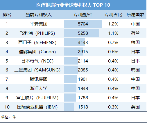 1770188140021033191.png 醫(yī)療健康專利top10.png