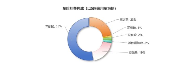 車險標費構成.png